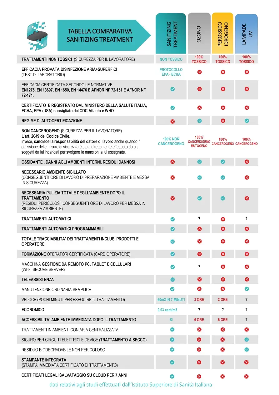 SANITIZINGTREATMENT_tabella_comparativa_150